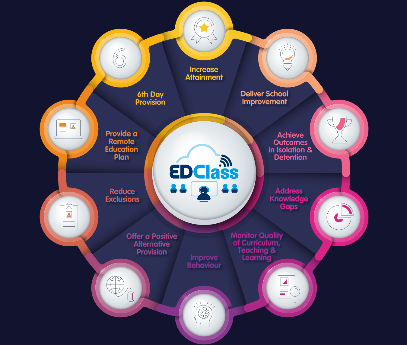 Increase Attainment, Deliver School Improvement, Achieve Outcomes in Isolation and Detention, Address Knowledge Gaps, Monitor Quality of Curriculum, Teaching and Learning,Improve Behaviour, Offer a Positive Alternative Provision, Reduce Exclusions, Provide a Remote Education Plan, 6th day Provision. All with EDClass.