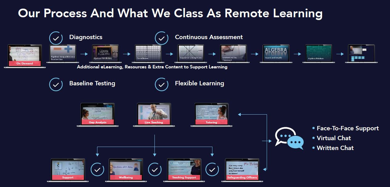 Our process and what we class as remote learning; Diagnostics, Continuous Assessment, Baseline Testing, Flexible Learning, Face-to-face support, Virtual Chat, Written Chat.