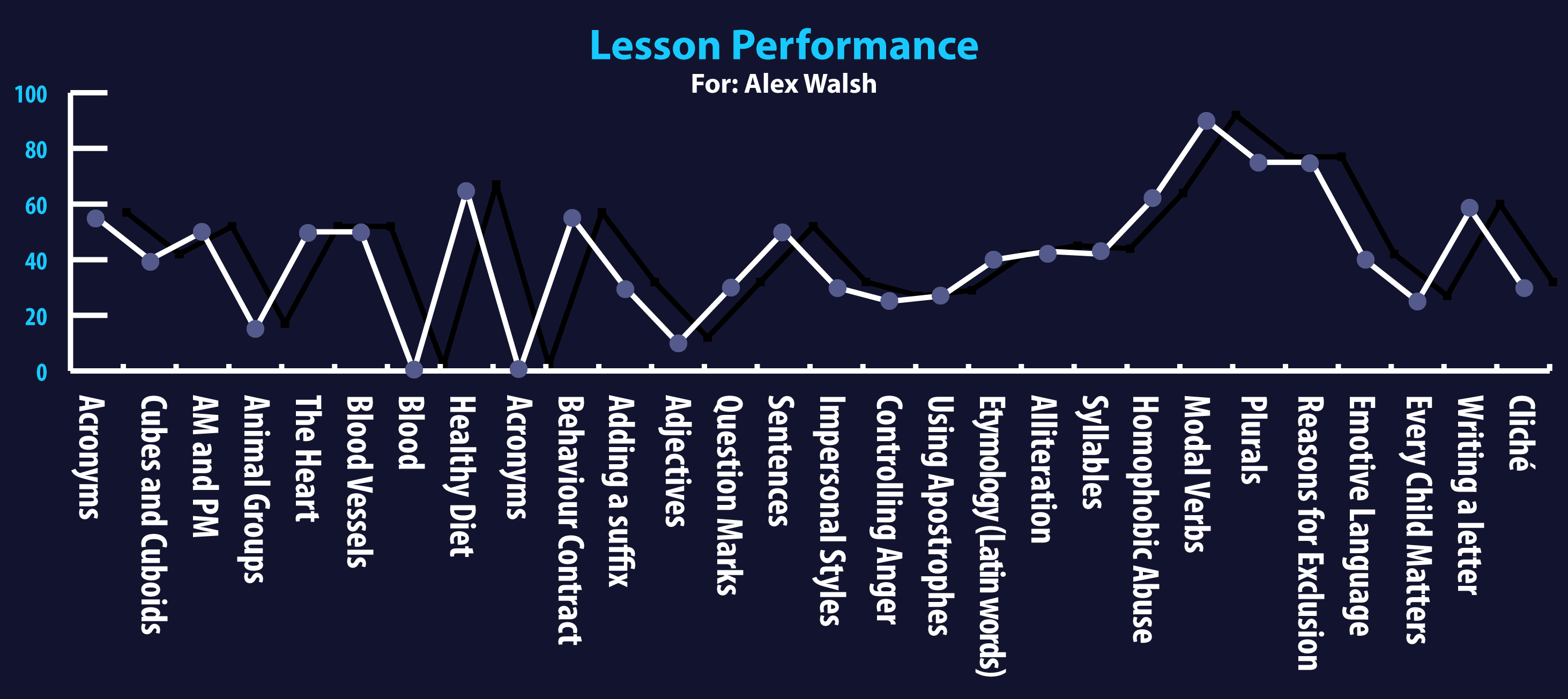 EDClass lesson performance