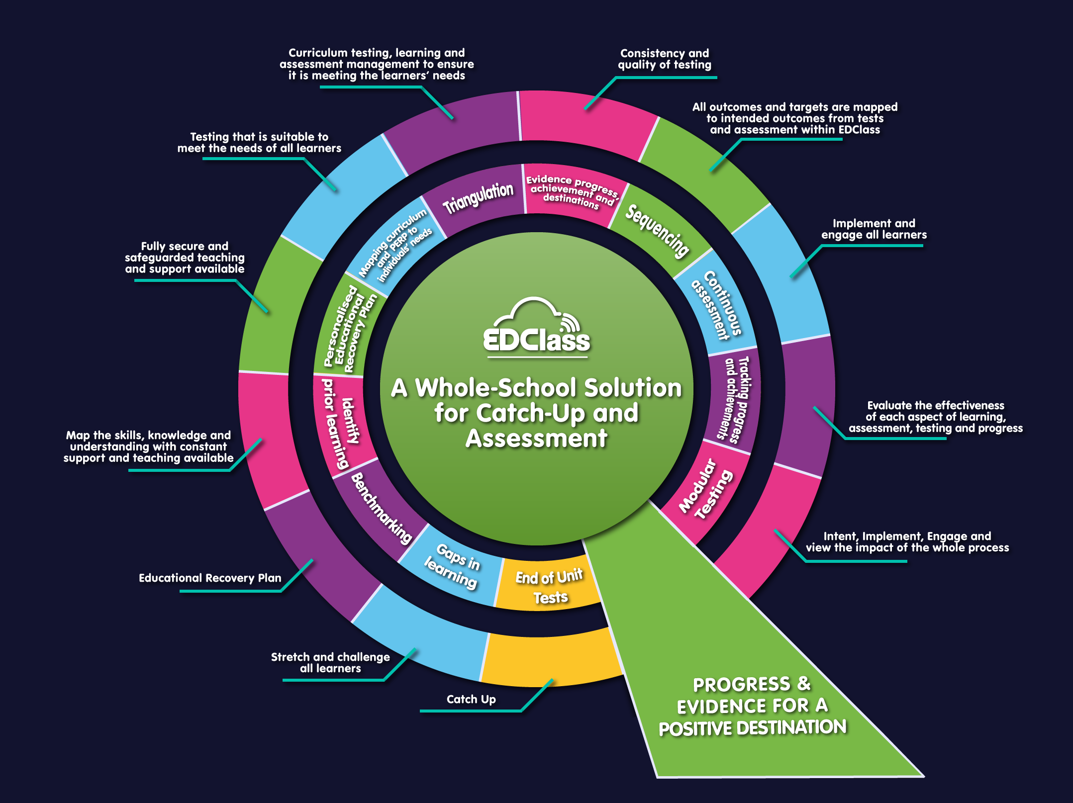 EDClass a whole school solution for catch-up and assessment