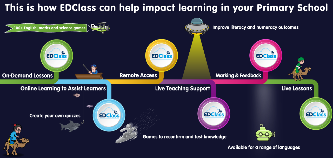 EDClass helps impact learning in your Primary School