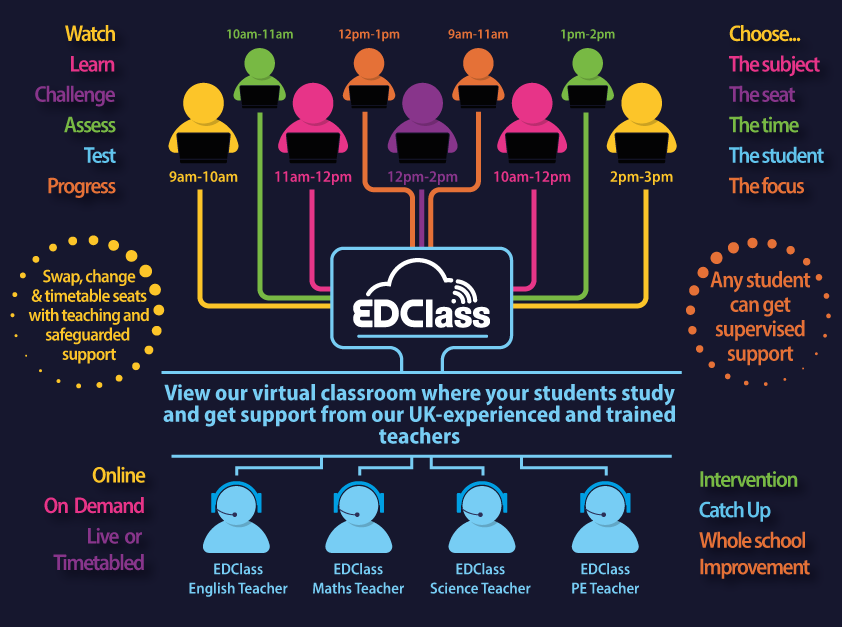 A diagram showing the EDClass virtual classroom