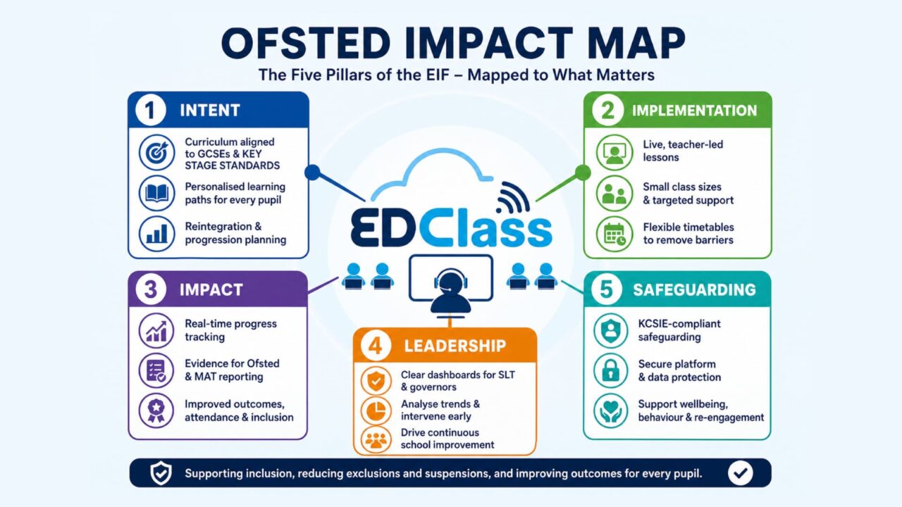 About EDClass - infographic